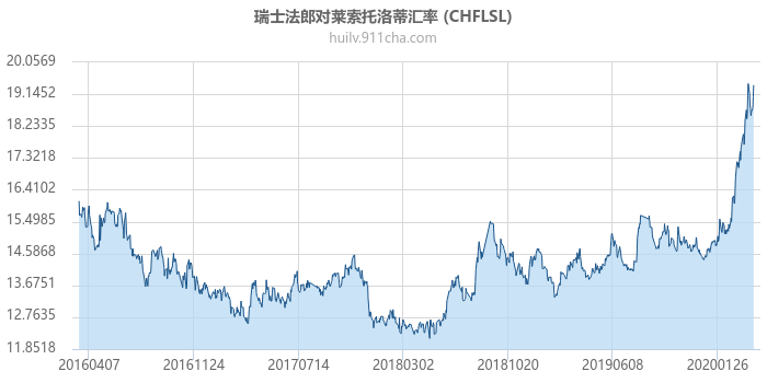 瑞士法郎对莱索托洛蒂汇率走势图（历史）