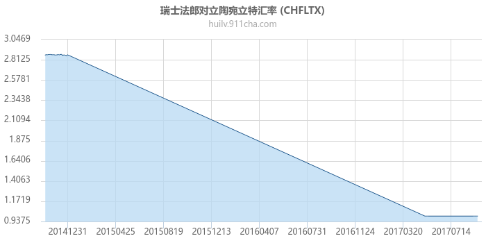 瑞士法郎对立陶宛立特汇率走势图（历史）