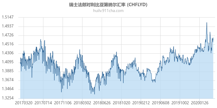 瑞士法郎对利比亚第纳尔汇率走势图（历史）