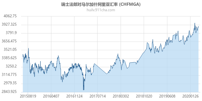 瑞士法郎对马达加斯加阿里亚里汇率走势图（历史）