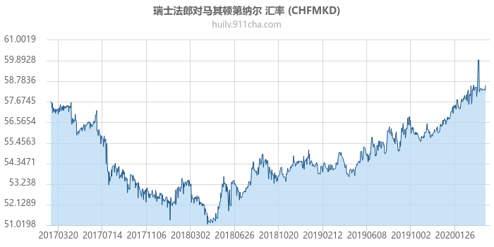 瑞士法郎对马其顿第纳尔 汇率走势图（历史）