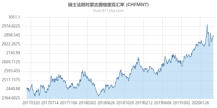 瑞士法郎对蒙古图格里克汇率走势图（历史）