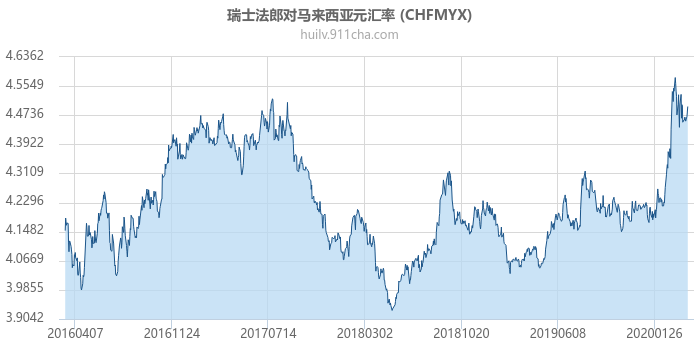 瑞士法郎对马来西亚元汇率走势图（历史）