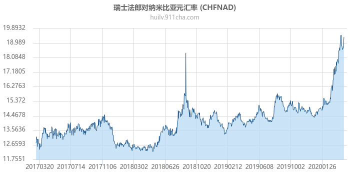 瑞士法郎对纳米比亚元汇率走势图（历史）