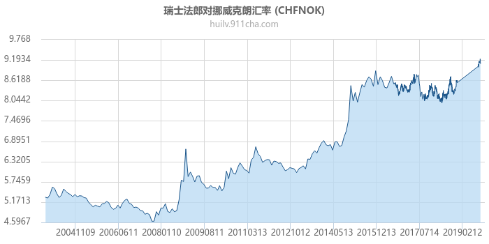 瑞士法郎对挪威克朗汇率走势图（历史）