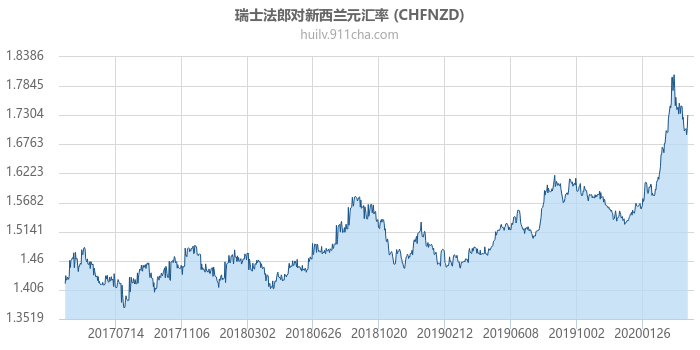 瑞士法郎对新西兰元汇率走势图（历史）