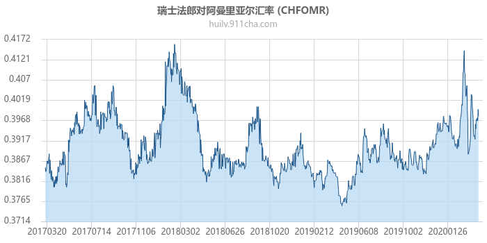 瑞士法郎对阿曼里亚尔汇率走势图（历史）