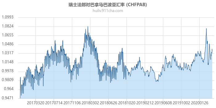 瑞士法郎对巴拿马巴波亚汇率走势图（历史）