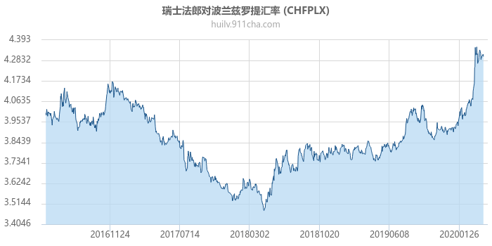 瑞士法郎对波兰兹罗提汇率走势图（历史）