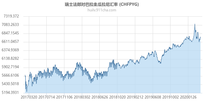 瑞士法郎对巴拉圭瓜拉尼汇率走势图（历史）