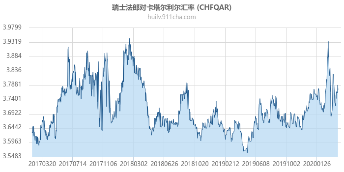 瑞士法郎对卡塔尔利尔汇率走势图（历史）