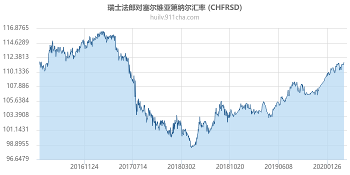 瑞士法郎对塞尔维亚第纳尔汇率走势图（历史）