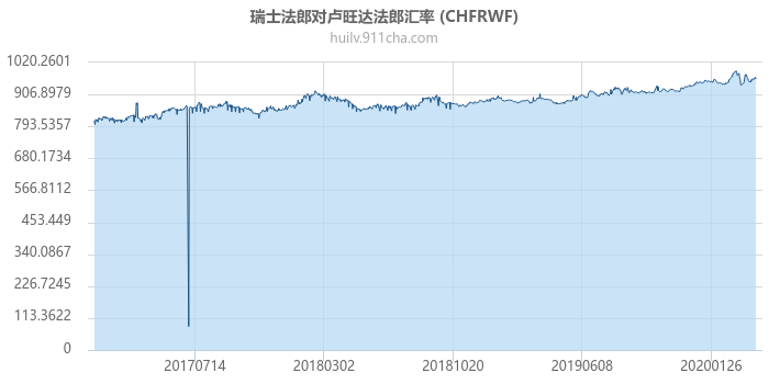 瑞士法郎对卢旺达法郎汇率走势图（历史）