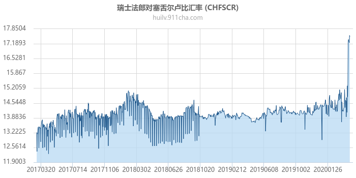 瑞士法郎对塞舌尔卢比汇率走势图（历史）