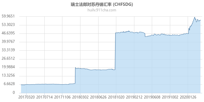 瑞士法郎对苏丹镑汇率走势图（历史）