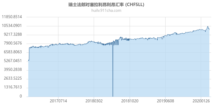 瑞士法郎对塞拉利昂利昂汇率走势图（历史）