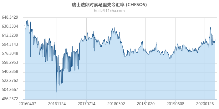 瑞士法郎对索马里先令汇率走势图（历史）