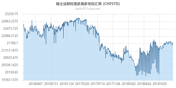 瑞士法郎对圣多美多布拉汇率走势图（历史）