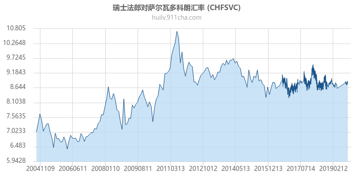 瑞士法郎对萨尔瓦多科朗汇率走势图（历史）