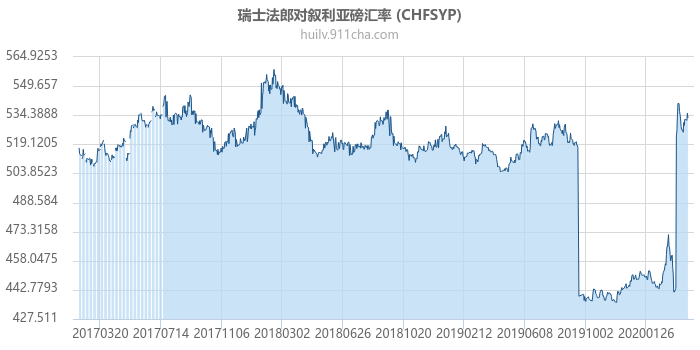 瑞士法郎对叙利亚磅汇率走势图（历史）