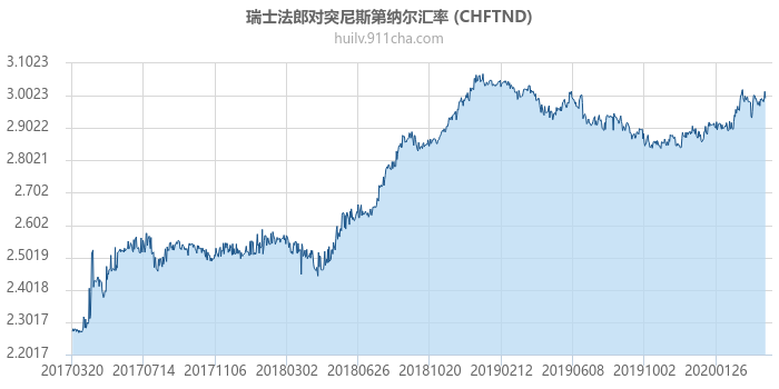 瑞士法郎对突尼斯第纳尔汇率走势图（历史）