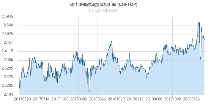 瑞士法郎对汤加潘加汇率走势图（历史）