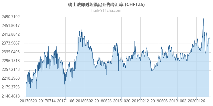 瑞士法郎对坦桑尼亚先令汇率走势图（历史）