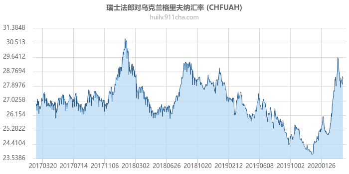 瑞士法郎对乌克兰格里夫纳汇率走势图（历史）