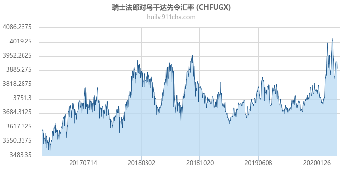 瑞士法郎对乌干达先令汇率走势图（历史）