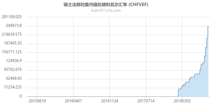 瑞士法郎对委内瑞拉玻利瓦尔汇率走势图（历史）