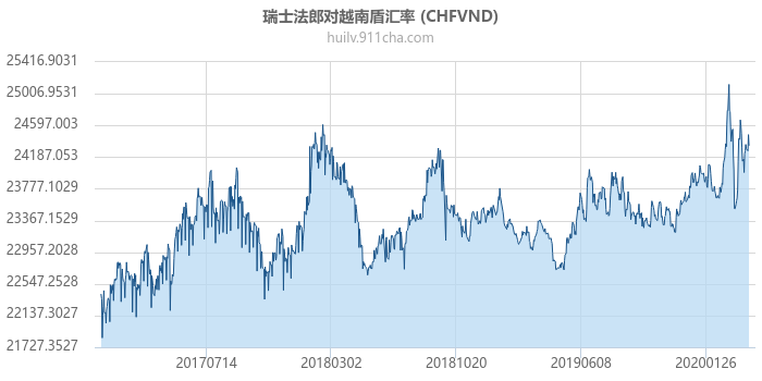 瑞士法郎对越南盾汇率走势图（历史）