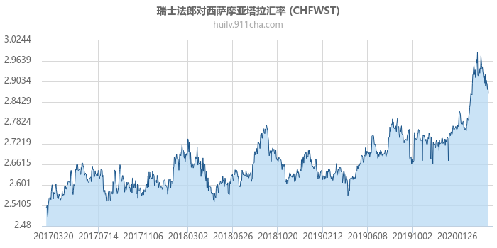 瑞士法郎对西萨摩亚塔拉汇率走势图（历史）