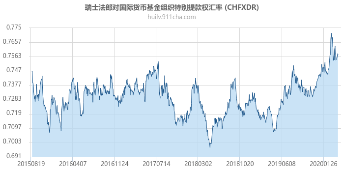 瑞士法郎对国际货币基金组织特别提款权汇率走势图（历史）