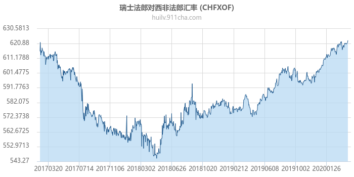 瑞士法郎对西非法郎汇率走势图（历史）