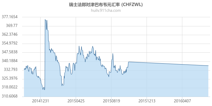 瑞士法郎对津巴布韦元汇率走势图（历史）