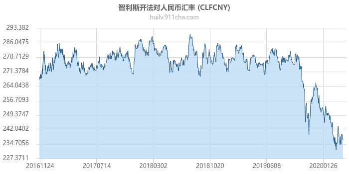 智利斯开法对人民币汇率走势图（历史）