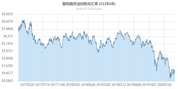 智利斯开法对欧元汇率走势图（历史）