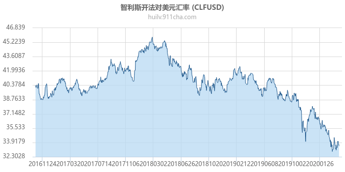 智利斯开法对美元汇率走势图（历史）