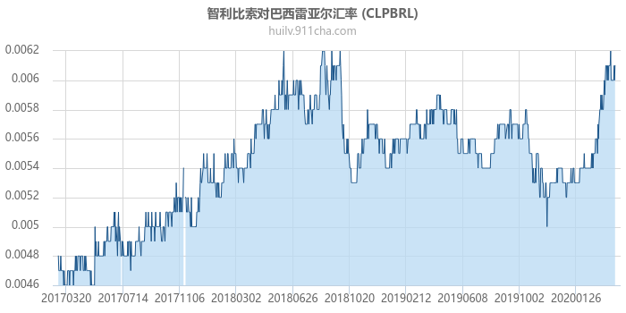 智利比索对巴西雷亚尔汇率走势图（历史）