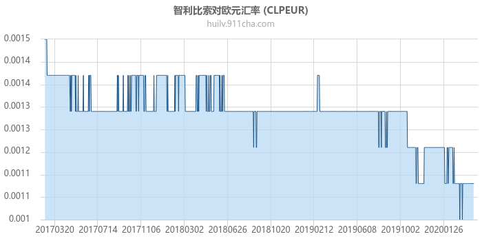 智利比索对欧元汇率走势图（历史）