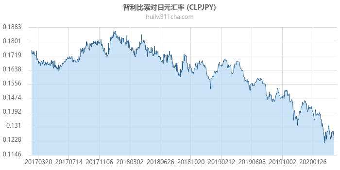 智利比索对日元汇率走势图（历史）
