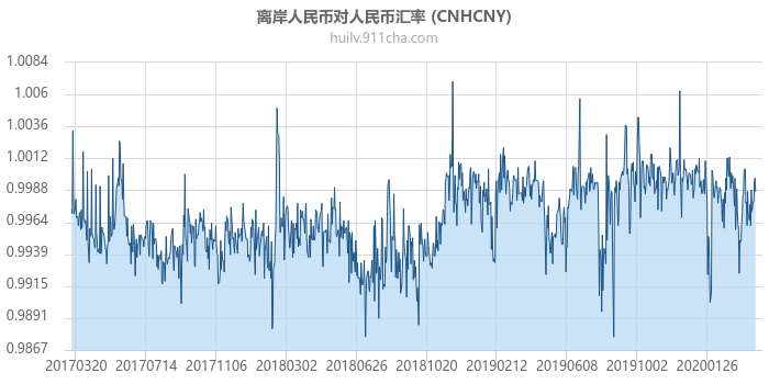 离岸人民币对人民币汇率走势图（历史）