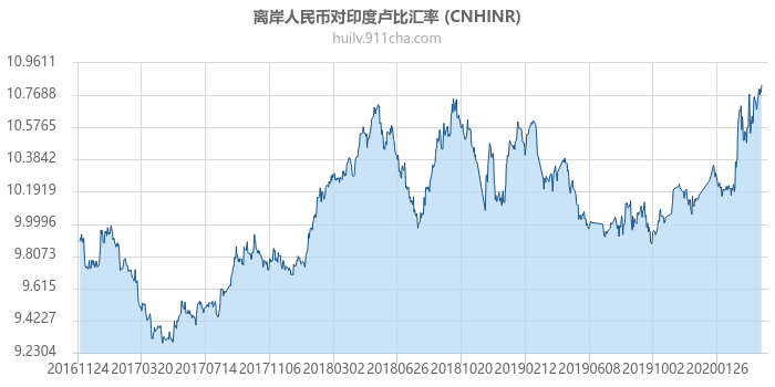 离岸人民币对印度卢比汇率走势图（历史）