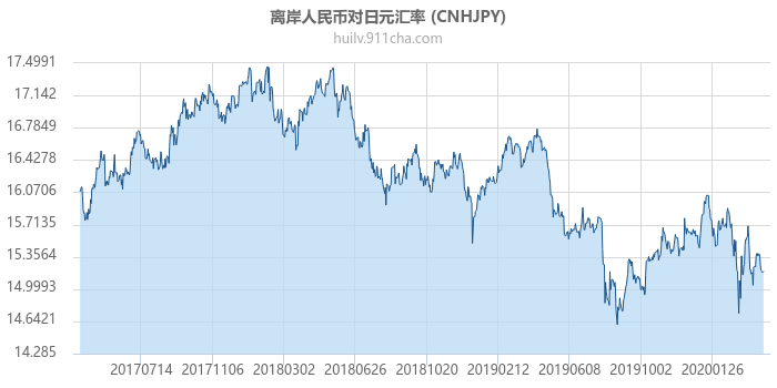 离岸人民币对日元汇率走势图（历史）