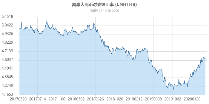 离岸人民币对泰铢汇率走势图（历史）