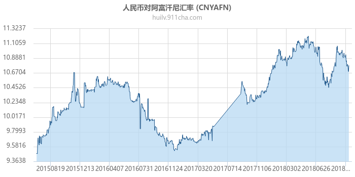 人民币对阿富汗尼汇率走势图（历史）