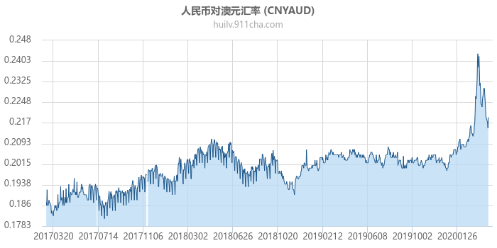 人民币对澳大利亚元汇率走势图（历史）