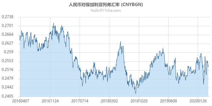 人民币对保加利亚列弗汇率走势图（历史）