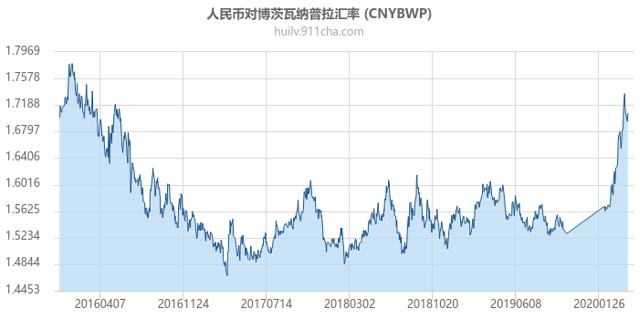 人民币对博茨瓦纳普拉汇率走势图（历史）