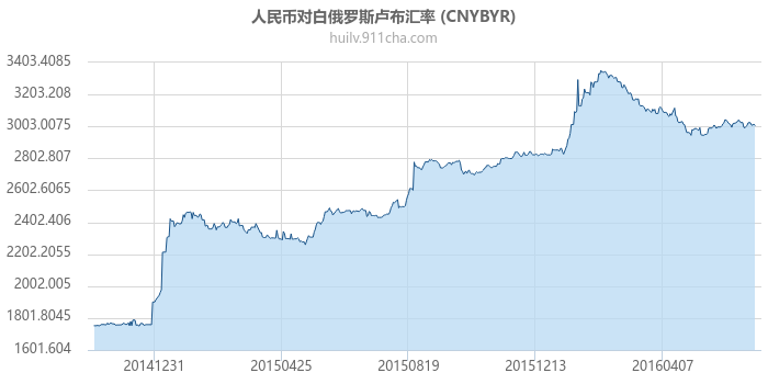 人民币对白俄罗斯卢布汇率走势图（历史）